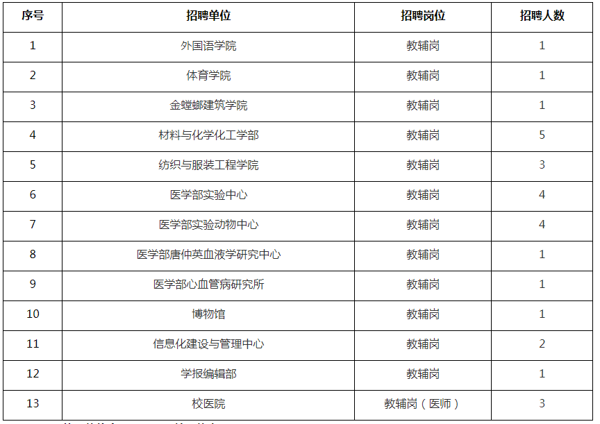 苏州教师招聘:2021年苏州大学工作人员招聘公告【28人】