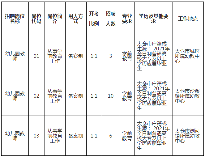 2021年太仓市公开招聘第二批备案制幼儿园教师简章【18人】