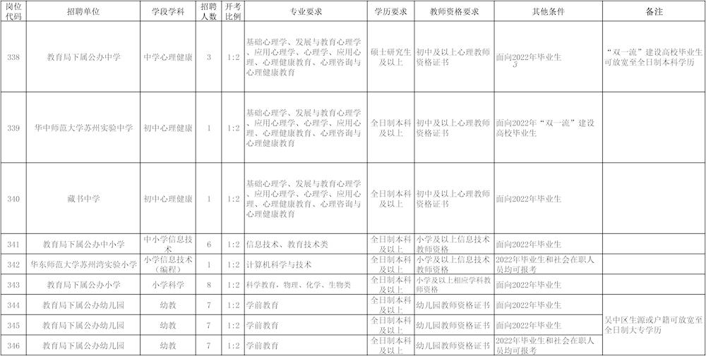 2022年苏州市吴中区教育局公开招聘教师334人公告