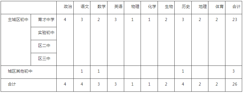 扬州教师招聘